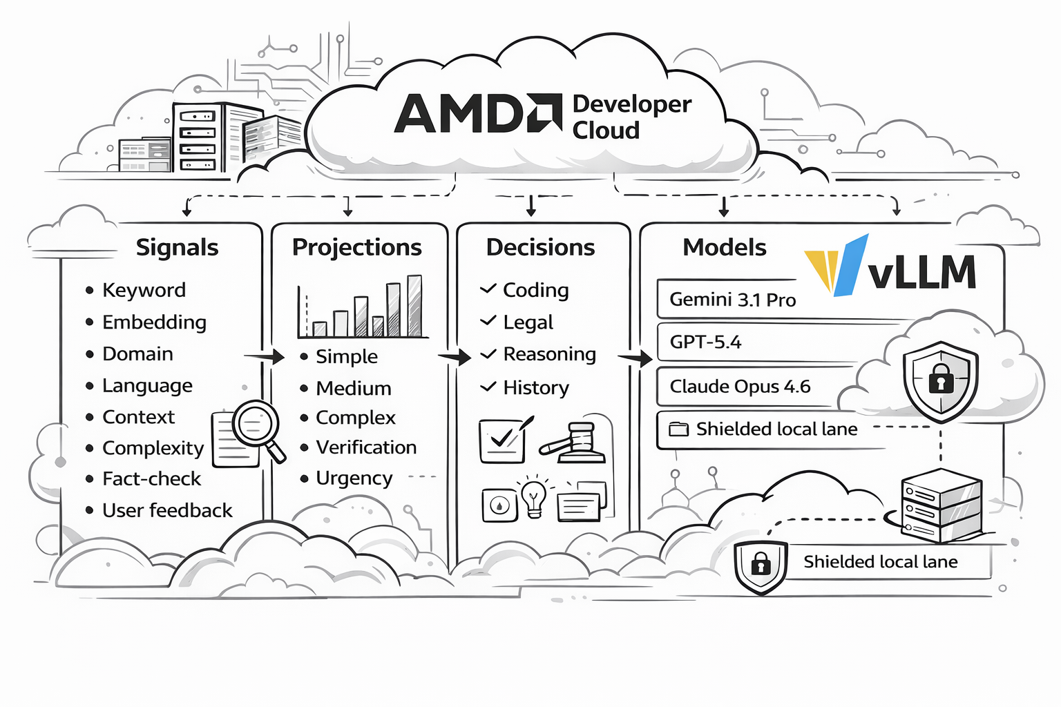 Signal-driven architecture overview for vLLM Semantic Router